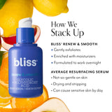 Bliss Renew & Smooth Night Glycolic Acid Serum gently exfoliates, is enriched with moisturizers, and is formulated to work overnight